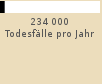 Balkendiagramm: 234 000 Todesflle pro Jahr 